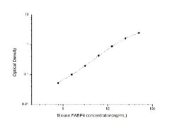 Novus Biologicals&trade;&nbsp;Mouse FABP4/A-FABP ELISA Kit (Colorimetric)